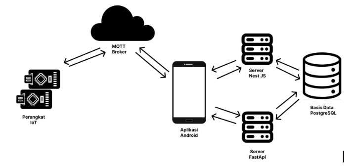 Design and Flow of the System